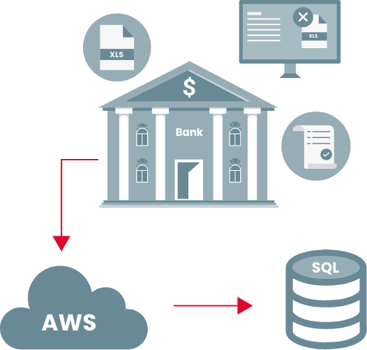 Illustration showing a bank sending Excel spreadsheets and documents to an AWS web server, which then flows into a SQL database.