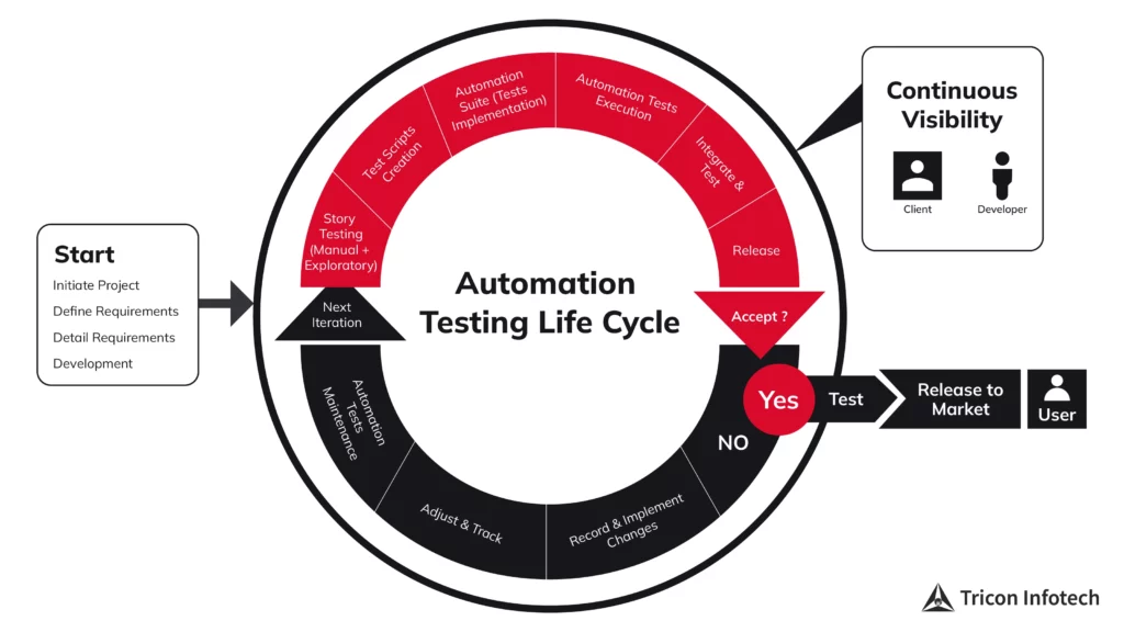 automation-testing-life-cycle