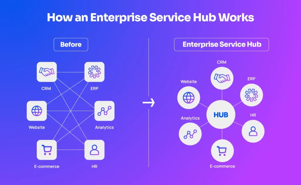 How an Enterprise Service Hub Works